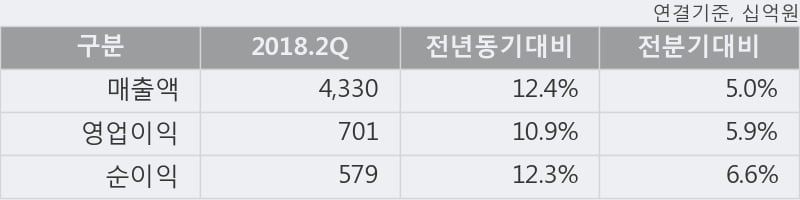 [한경로보뉴스] '롯데케미칼' 5% 이상 상승, 지금 매수 창구 상위 - 메릴린치, 미래에셋