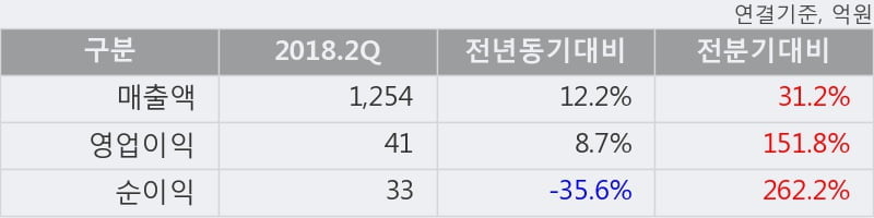 [한경로보뉴스] '한국석유' 5% 이상 상승, 2018.2Q, 매출액 1,254억(+12.2%), 영업이익 41억(+8.7%)