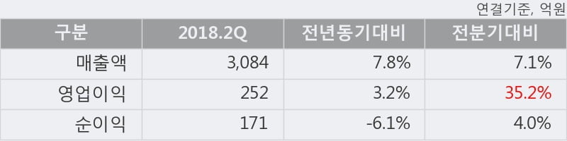 [한경로보뉴스] '대웅' 5% 이상 상승, 2018.2Q, 매출액 3,084억(+7.8%), 영업이익 252억(+3.2%)