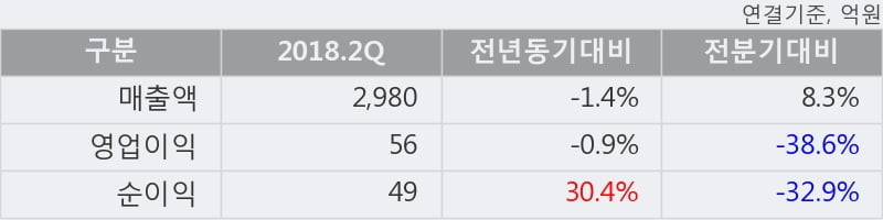 [한경로보뉴스] '광동제약' 5% 이상 상승, 2018.2Q, 매출액 2,980억(-1.4%), 영업이익 56억(-0.9%)