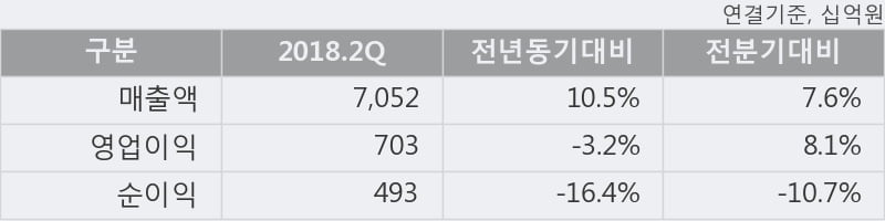 [한경로보뉴스] 'LG화학' 5% 이상 상승, 2018.2Q, 매출액 7,052십억(+10.5%), 영업이익 703십억(-3.2%)