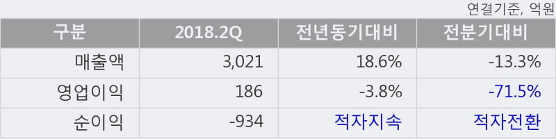 [한경로보뉴스] '한진칼' 5% 이상 상승, 외국계 증권사 창구의 거래비중 10% 수준