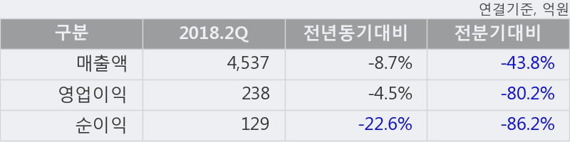 [한경로보뉴스] '한신공영' 5% 이상 상승, 2018.2Q, 매출액 4,537억(-8.7%), 영업이익 238억(-4.5%)