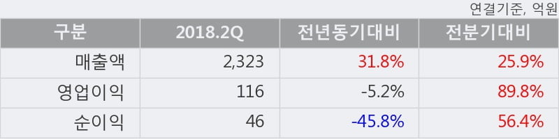 [한경로보뉴스] '화승엔터프라이즈' 5% 이상 상승, 2018.2Q, 매출액 2,323억(+31.8%), 영업이익 116억(-5.2%)