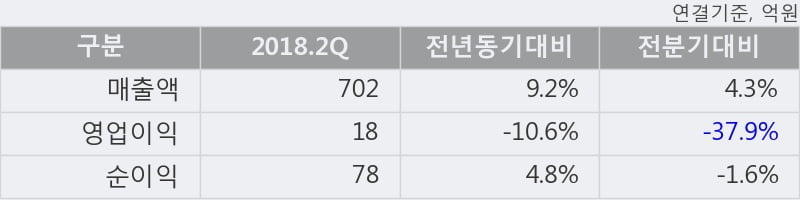 [한경로보뉴스] '삼영무역' 5% 이상 상승, 2018.2Q, 매출액 702억(+9.2%), 영업이익 18억(-10.6%)