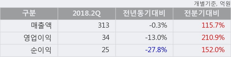 [한경로보뉴스] '조비' 5% 이상 상승, 주가 5일 이평선 상회, 단기·중기 이평선 역배열