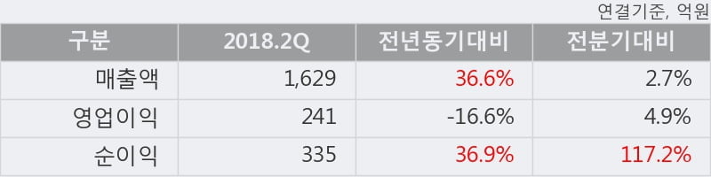 [한경로보뉴스] '한국콜마홀딩스' 5% 이상 상승, 2018.2Q, 매출액 1,629억(+36.6%), 영업이익 241억(-16.6%)