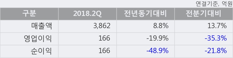 [한경로보뉴스] '유한양행' 5% 이상 상승, 2018.2Q, 매출액 3,862억(+8.8%), 영업이익 166억(-19.9%)