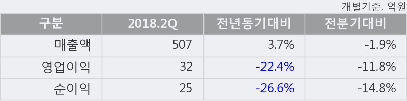 [한경로보뉴스] '한창제지' 52주 신고가 경신, 2018.2Q, 매출액 507억(+3.7%), 영업이익 32억(-22.4%)