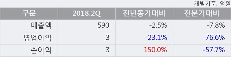 [한경로보뉴스] '그린케미칼' 5% 이상 상승, 2018.2Q, 매출액 590억(-2.5%), 영업이익 3억(-23.1%)