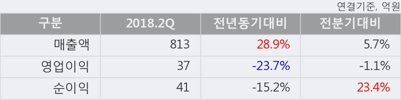 [한경로보뉴스] '대창단조' 5% 이상 상승, 2018.2Q, 매출액 813억(+28.9%), 영업이익 37억(-23.7%)