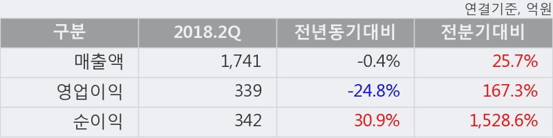 [한경로보뉴스] 'DB하이텍' 5% 이상 상승, 2018.2Q, 매출액 1,741억(-0.3%), 영업이익 339억(-24.8%)