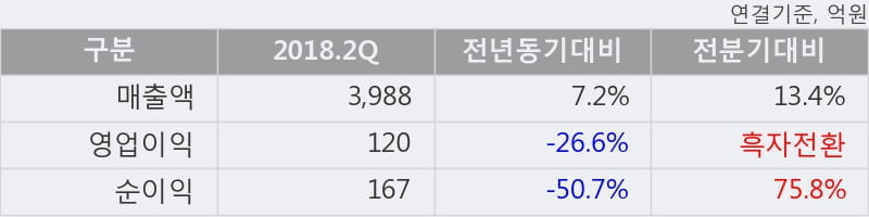 [한경로보뉴스] '에스엘' 5% 이상 상승, 외국계 증권사 창구의 거래비중 10% 수준