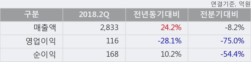 [한경로보뉴스] '제주항공' 5% 이상 상승, 2018.2Q, 매출액 2,833억(+24.2%), 영업이익 116억(-28.1%)