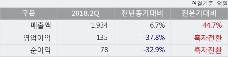 [한경로보뉴스] '성신양회' 5% 이상 상승, 주가 반등 시도, 단기·중기 이평선 역배열