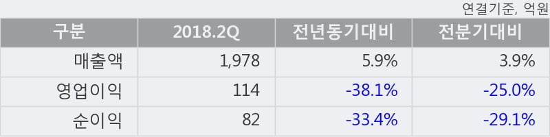 [한경로보뉴스] '송원산업' 5% 이상 상승, 2018.2Q, 매출액 1,978억(+5.9%), 영업이익 114억(-38.1%)