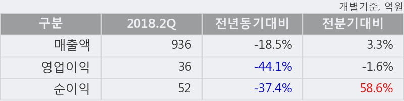 [한경로보뉴스] '남선알미늄' 5% 이상 상승, 2018.2Q, 매출액 936억(-18.5%), 영업이익 36억(-44.1%)