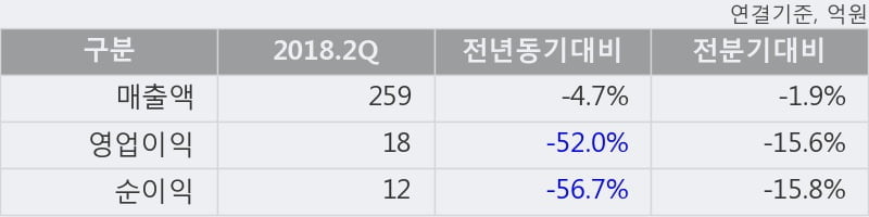 [한경로보뉴스] '테이팩스' 5% 이상 상승, 2018.2Q, 매출액 259억(-4.7%), 영업이익 18억(-52.0%)