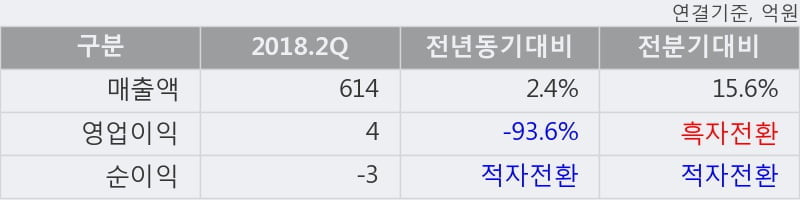 [한경로보뉴스] '한국카본' 5% 이상 상승, 2018.2Q, 매출액 614억(+2.4%), 영업이익 4억(-93.6%)