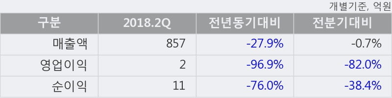 [한경로보뉴스] '한전기술' 5% 이상 상승, 2018.2Q, 매출액 857억(-27.9%), 영업이익 2억(-96.9%)