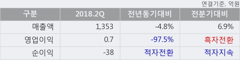 [한경로보뉴스] '이수페타시스' 52주 신고가 경신, 2018.2Q, 매출액 1,353억(-4.8%), 영업이익 0.7억(-97.5%)