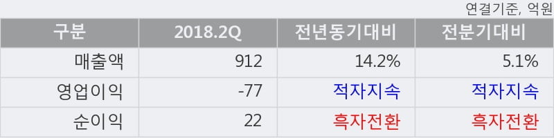 [한경로보뉴스] '삼광글라스' 5% 이상 상승, 2018.2Q, 매출액 912억(+14.2%), 영업이익 -77억(적자지속)