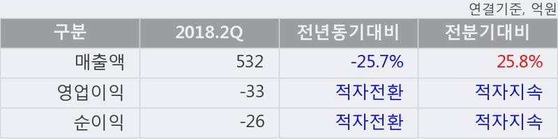 [한경로보뉴스] '우진플라임' 5% 이상 상승, 이 시간 비교적 거래 활발. 전일 69% 수준