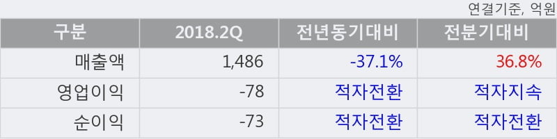 [한경로보뉴스] 'HSD엔진' 5% 이상 상승, 이 시간 비교적 거래 활발. 전일 76% 수준