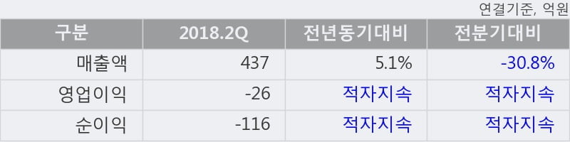 [한경로보뉴스] '신송홀딩스' 5% 이상 상승, 주가 5일 이평선 상회, 단기·중기 이평선 역배열