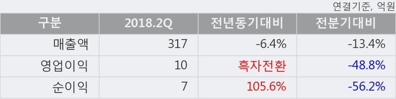 [한경로보뉴스] '제이에스티나' 10% 이상 상승, 2018.2Q, 매출액 317억(-6.4%), 영업이익 10억(흑자전환)