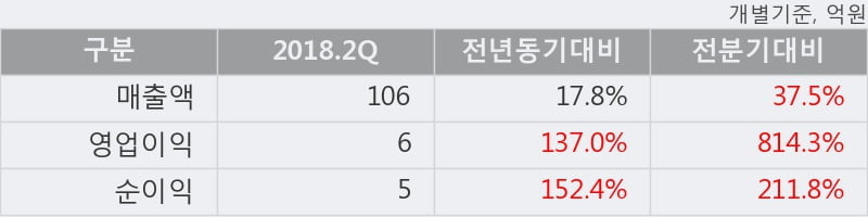 [한경로보뉴스] '영인프런티어' 10% 이상 상승, 2018.2Q, 매출액 106억(+17.8%), 영업이익 6억(+137.0%)