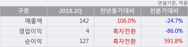 [한경로보뉴스] '룽투코리아' 10% 이상 상승, 2018.2Q, 매출액 142억(+106.0%), 영업이익 4억(흑자전환)