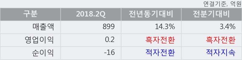 [한경로보뉴스] '코리아에프티' 상한가↑ 도달, 2018.2Q, 매출액 899억(+14.3%), 영업이익 0.2억(흑자전환)