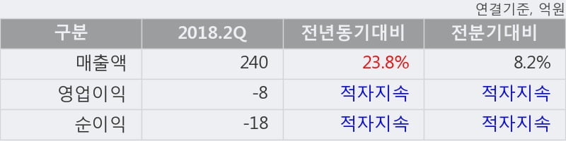 [한경로보뉴스] '바이넥스' 10% 이상 상승, 2018.2Q, 매출액 240억(+23.8%), 영업이익 -8억(적자지속)