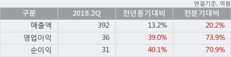 [한경로보뉴스] '엠에스씨' 15% 이상 상승, 2018.2Q, 매출액 392억(+13.2%), 영업이익 36억(+39.0%)