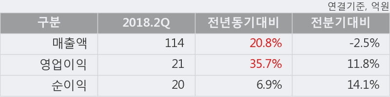 [한경로보뉴스] '나노신소재' 10% 이상 상승, 2018.2Q, 매출액 114억(+20.8%), 영업이익 21억(+35.7%)