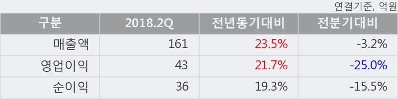 [한경로보뉴스] '네오팜' 10% 이상 상승, 2018.2Q, 매출액 161억(+23.5%), 영업이익 43억(+21.7%)