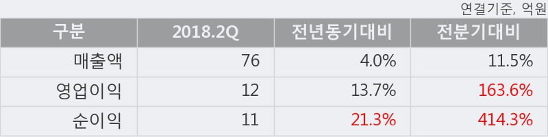 [한경로보뉴스] '미스터블루' 10% 이상 상승, 2018.2Q, 매출액 76억(+4.0%), 영업이익 12억(+13.7%)