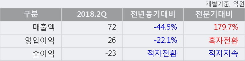 [한경로보뉴스] '러셀' 상한가↑ 도달, 2018.2Q, 매출액 72억(-44.5%), 영업이익 26억(-22.1%)