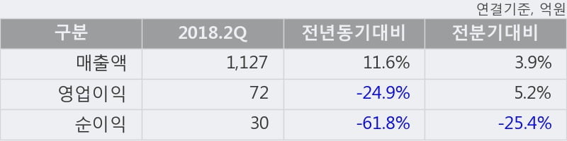 [한경로보뉴스] '오스템임플란트' 10% 이상 상승, 2018.2Q, 매출액 1,127억(+11.6%), 영업이익 72억(-24.9%)