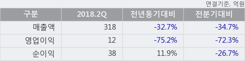 [한경로보뉴스] '시노펙스' 10% 이상 상승, 외국계 증권사 창구의 거래비중 8% 수준