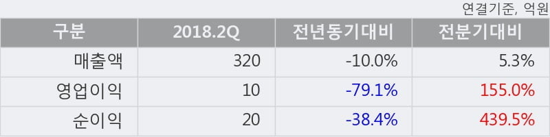 [한경로보뉴스] '선익시스템' 10% 이상 상승, 2018.2Q, 매출액 320억(-10.0%), 영업이익 10억(-79.1%)