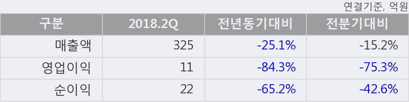 [한경로보뉴스] 'GST' 10% 이상 상승, 2018.2Q, 매출액 325억(-25.1%), 영업이익 11억(-84.3%)