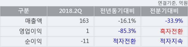 [한경로보뉴스] '웰크론강원' 15% 이상 상승, 2018.2Q, 매출액 163억(-16.1%), 영업이익 1억(-85.3%)