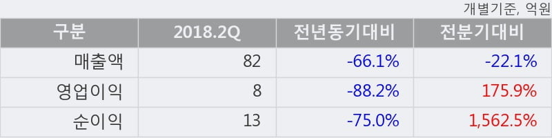 [한경로보뉴스] '힘스' 10% 이상 상승, 대형 증권사 매수 창구 상위에 등장 - 미래에셋, NH투자 등