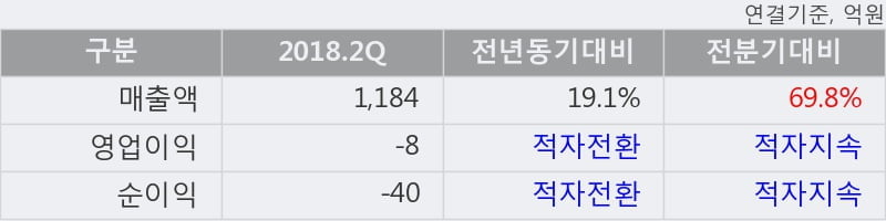 [한경로보뉴스] '동국S&C' 15% 이상 상승, 2018.2Q, 매출액 1,184억(+19.1%), 영업이익 -8억(적자전환)