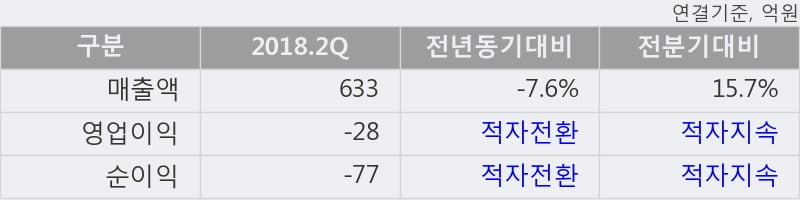 [한경로보뉴스] '웰크론한텍' 10% 이상 상승, 개장 직후 거래 활발  103.1만주 거래중