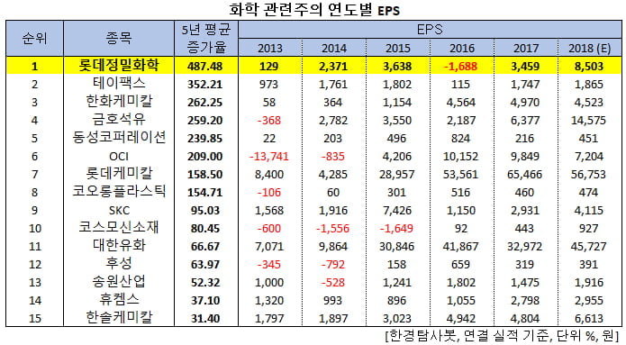 화학 관련주의 연도별 EPS