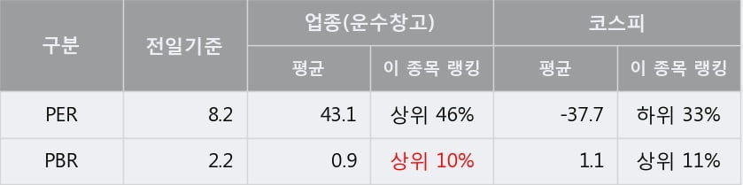 [한경로보뉴스] '제주항공' 5% 이상 상승, 거래량 큰 변동 없음. 전일 19% 수준