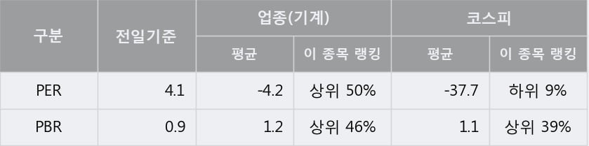 [한경로보뉴스] '디와이파워' 5% 이상 상승, 전일 종가 기준 PER 4.1배, PBR 0.9배, 저PER